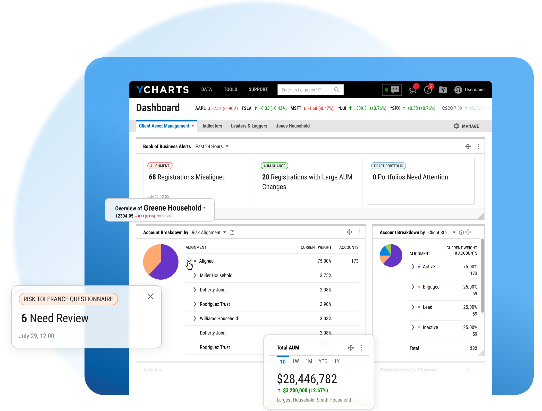 YCharts dashboard showing book of business alerts, an account breakdown by risk alignment for the Greene Household, a risk tolerance questionnaire needing review, and total AUM of $28,446,782.