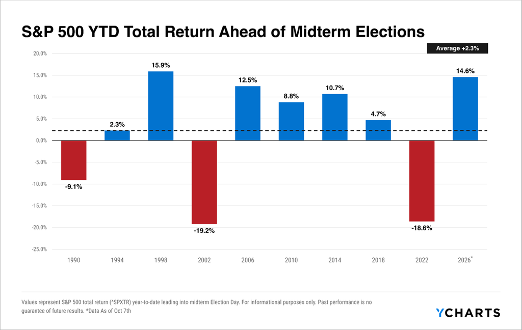 A YCharts Midterm bar chart of S&P 500 year-to-date total returns heading into each Midterm Election Day from 1990 to 2026, with an average of +2.3% marked by a dashed line. Seven of the ten years are positive, led by 1998 (15.9%) and 2026 (14.6%, as of October 7). Three years are negative and shown in red: 1990 (-9.1%), 2002 (-19.2%), and 2022 (-18.6%).