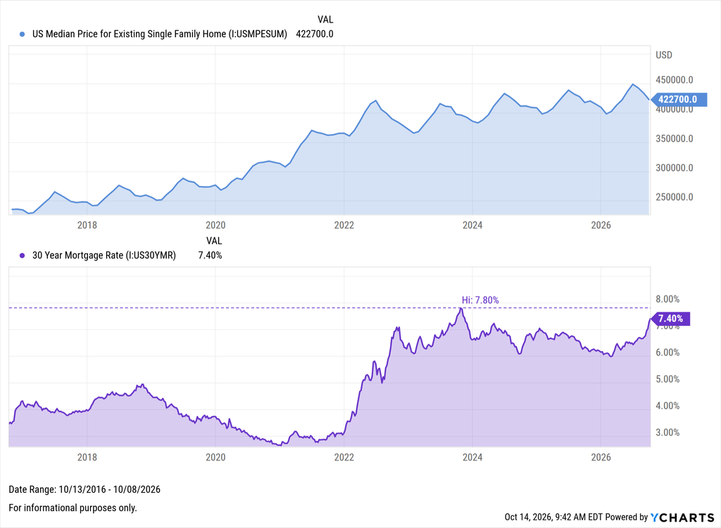 A two-panel YCharts chart covering October 2016 to October 2026. The top panel shows the US median price for an existing single-family home rising from about $250,000 to $422,700. The bottom panel shows the 30-year mortgage rate falling to a low near 3% around 2021, peaking at 7.80% in late 2023, and rising again to 7.40%.