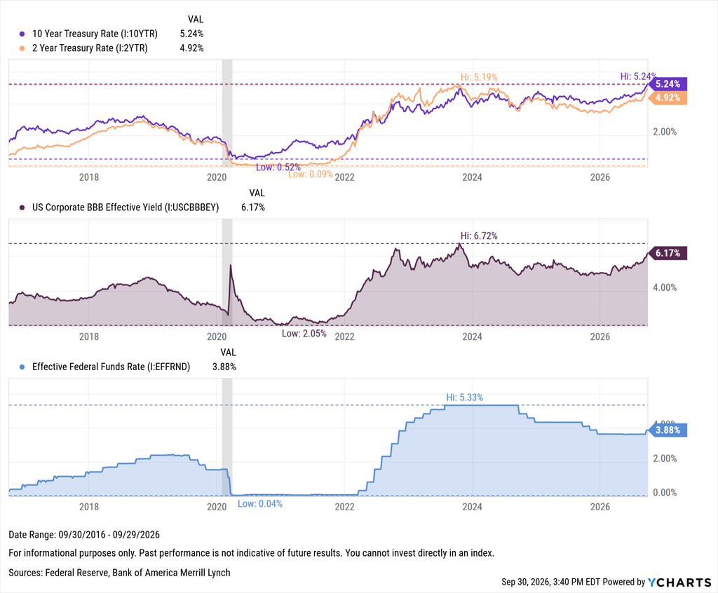 Three-panel chart from September 2016 to September 2026. Top panel shows the 10-Year Treasury Rate at 5.24% (high of 5.24%) and 2-Year Treasury Rate at 4.92%, both falling sharply in 2020 before climbing back above pre-pandemic levels. Middle panel shows US Corporate BBB Effective Yield at 6.17%, up from a 2020 low of 2.05%. Bottom panel shows the Effective Federal Funds Rate at 3.88%, which spiked to a high of 5.33% after being near zero in 2020-2021.
