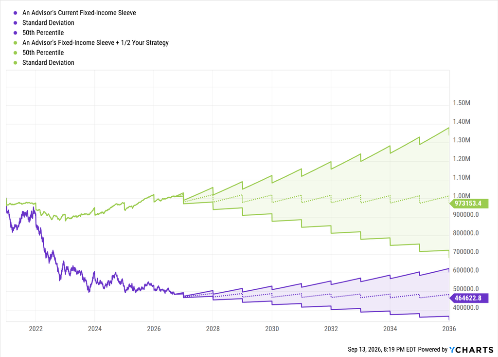 Line chart comparing two hypothetical withdrawal scenarios from 2022 to 2036: an advisor's current fixed-income sleeve alone versus that sleeve plus half an allocation to an alternative strategy. Each line includes a 50th percentile projection and standard deviation band. The sleeve-only scenario ends around $464,623, while adding the strategy results in a projected ending value of roughly $973,153.